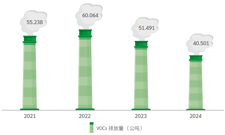 VOCs 排放量